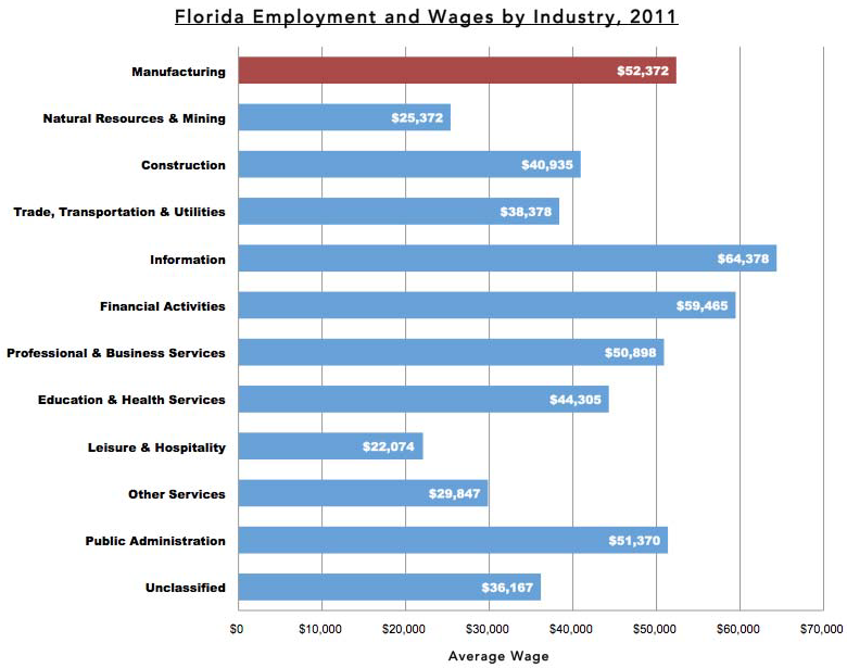 Florida Wage Chart